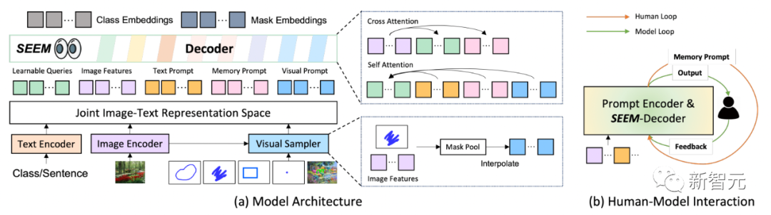 华人团队令CV陷入颠覆！SEEM技术推出一键分割工具，完美处理「全宇宙瞬息」数据大量爆火。