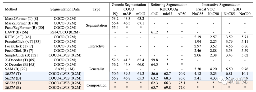 华人团队令CV陷入颠覆！SEEM技术推出一键分割工具，完美处理「全宇宙瞬息」数据大量爆火。