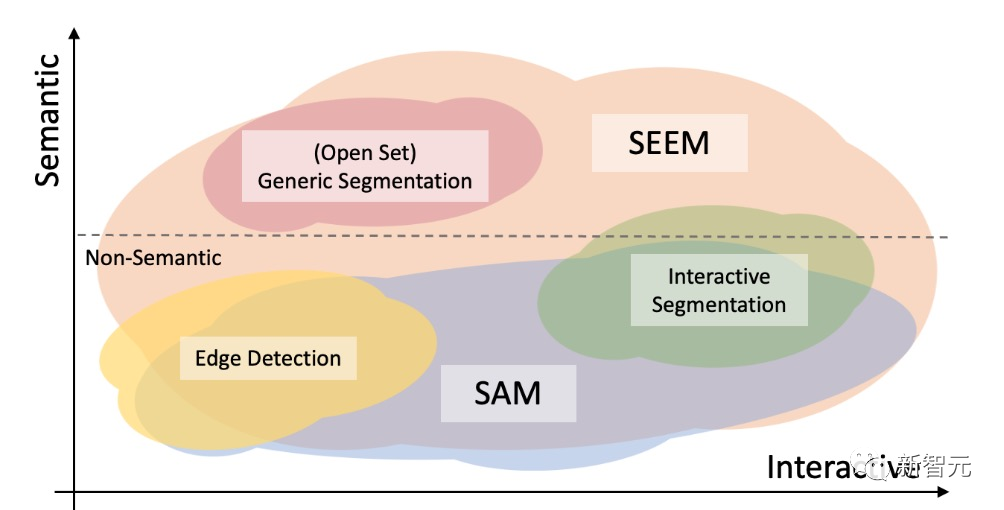 华人团队令CV陷入颠覆！SEEM技术推出一键分割工具，完美处理「全宇宙瞬息」数据大量爆火。