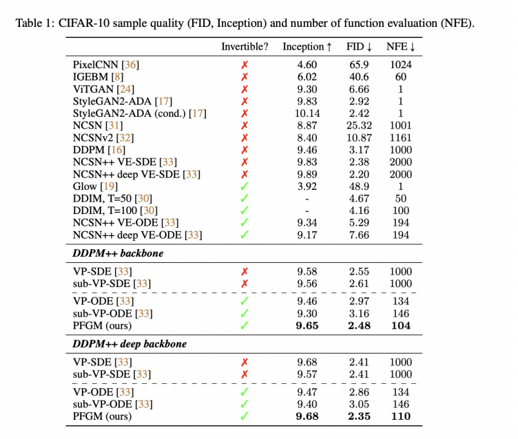 创建一个全面而高效的MIT泊松流生成模型：质量与速度俱佳，超越扩散模型。