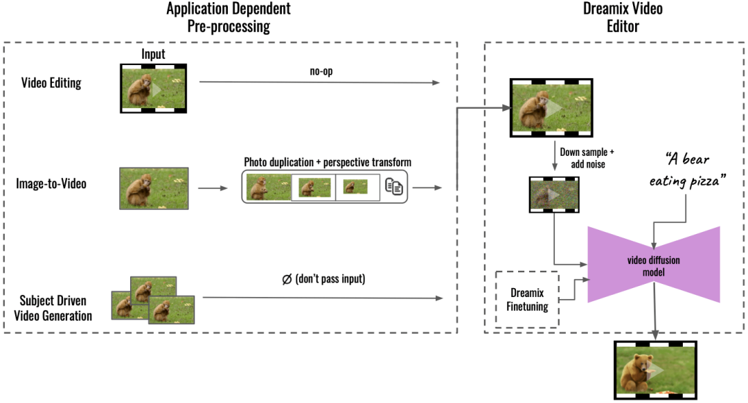 谷歌抢先手发布视频生成类AIGC,网友:可以定制电影了