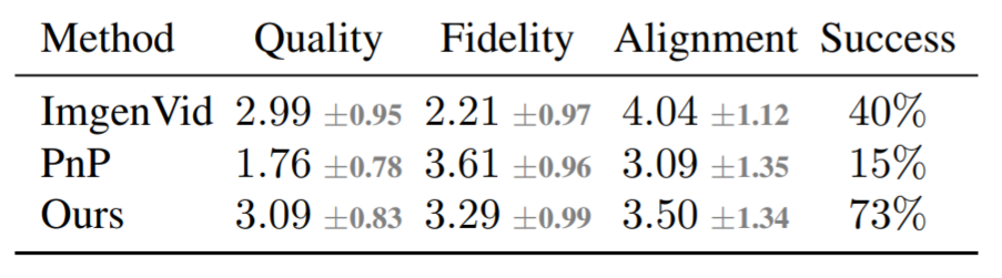 谷歌抢先手发布视频生成类AIGC,网友:可以定制电影了