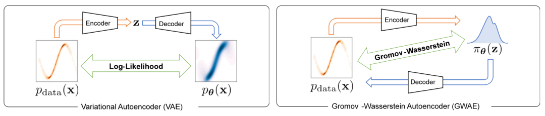 解决VAE表示学习问题，北海道大学提出新型生成模型GWAE