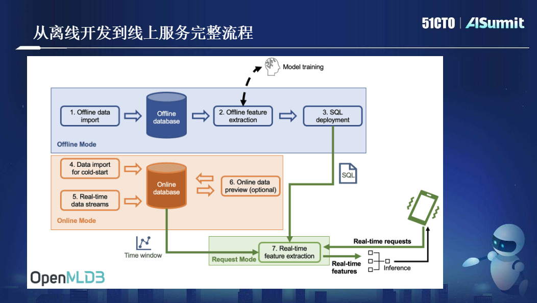 OpenMLDB 研发负责人第四范式系统架构师卢冕：开源机器学习数据库OpenMLDB：线上线下一致的生产级特征平台