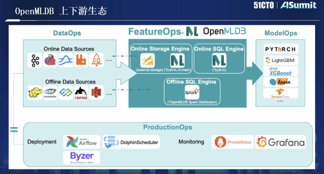 OpenMLDB 研发负责人第四范式系统架构师卢冕：开源机器学习数据库OpenMLDB：线上线下一致的生产级特征平台