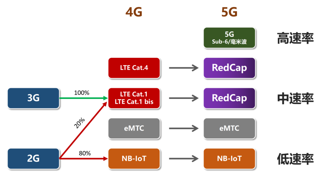 迈入2023年，为什么大家都开始关注RedCap？