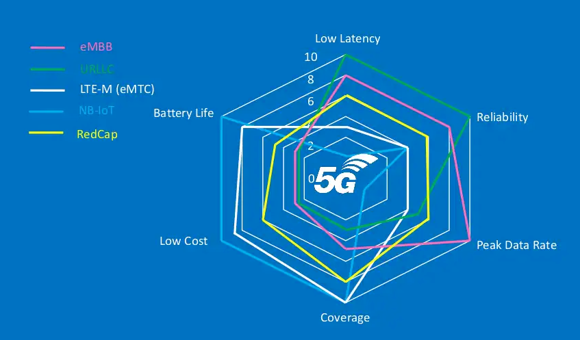 迈入2023年，为什么大家都开始关注RedCap？