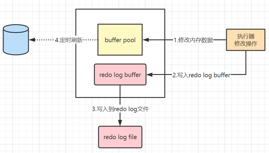 MySQL日志之redo log和undo log实例分析