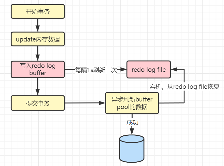 MySQL日志之redo log和undo log实例分析