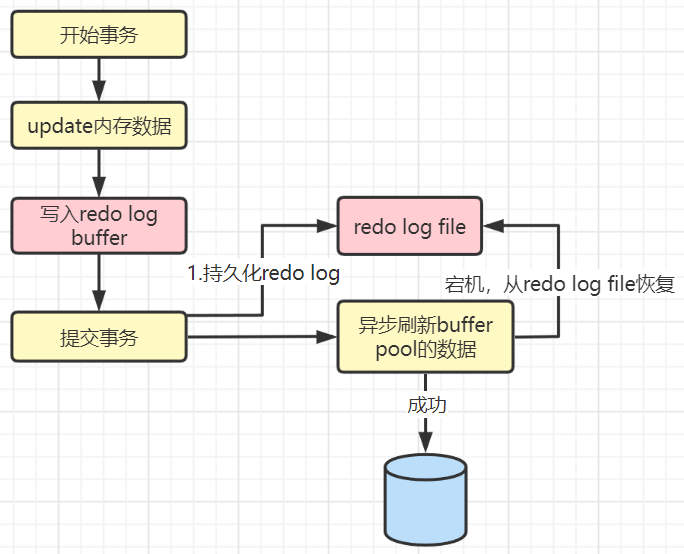 MySQL日志之redo log和undo log实例分析