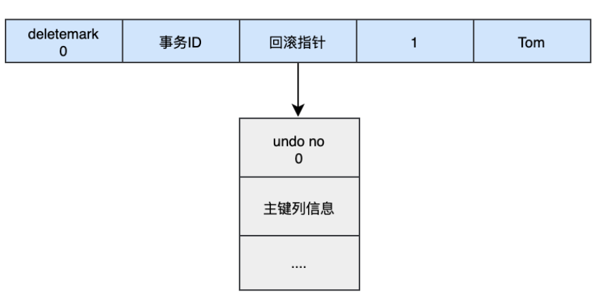 MySQL日志之redo log和undo log实例分析