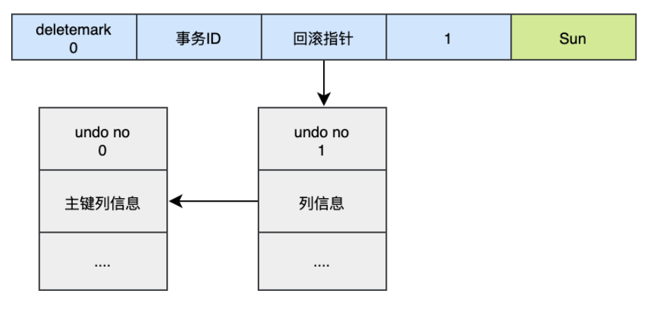 MySQL日志之redo log和undo log实例分析