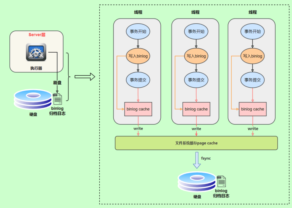 MySQL日志之redo log和undo log实例分析