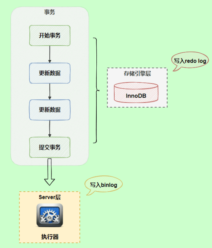 MySQL日志之redo log和undo log实例分析