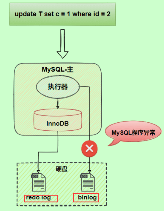 MySQL日志之redo log和undo log实例分析