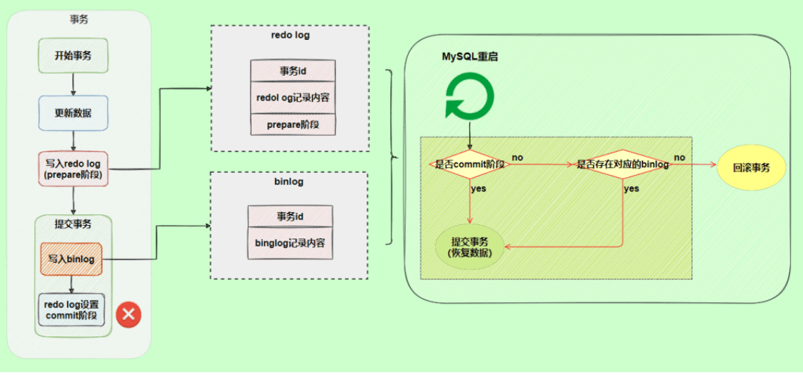 MySQL日志之redo log和undo log实例分析