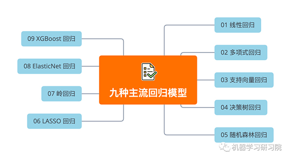 九种顶流回归算法及实例总结