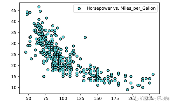 九种顶流回归算法及实例总结