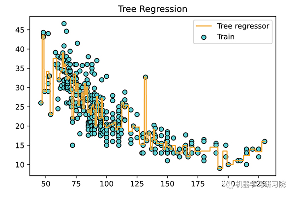 九种顶流回归算法及实例总结