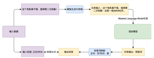 美团获得小样本学习榜单FewCLUE第一！Prompt Learning+自训练实战