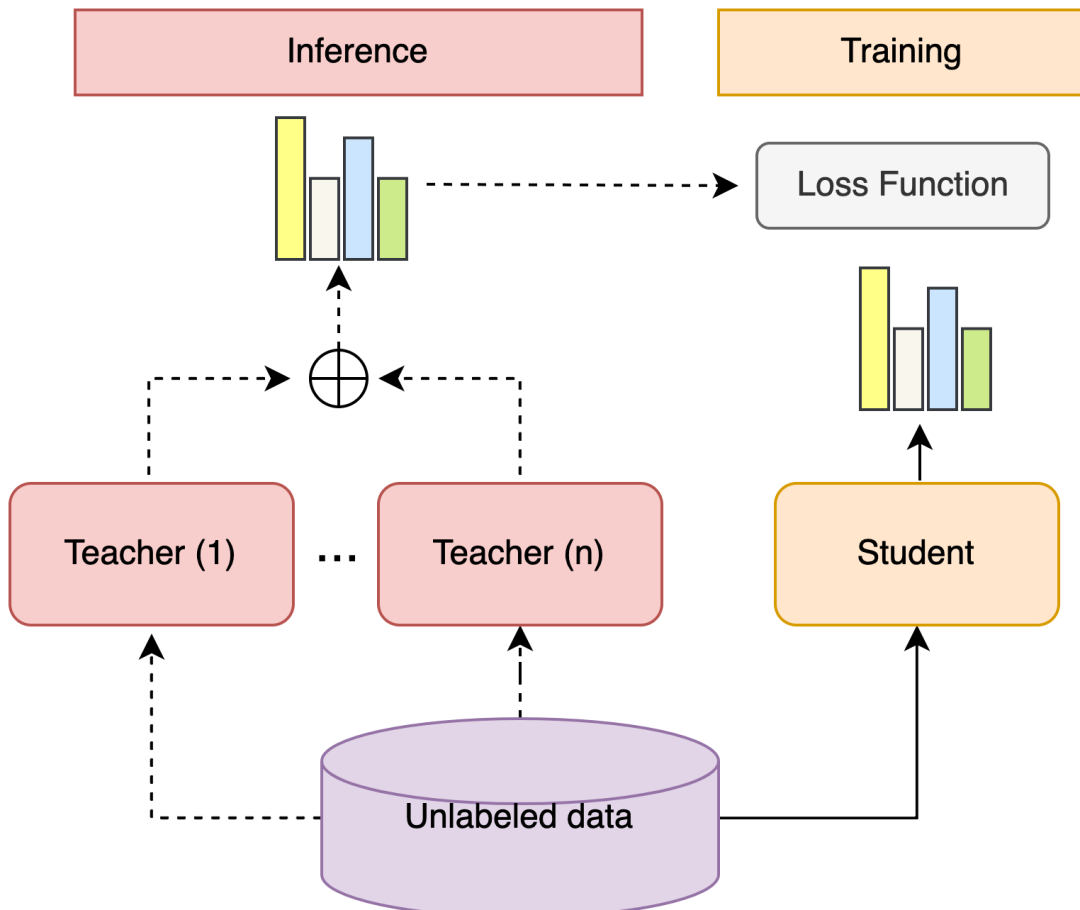 美团获得小样本学习榜单FewCLUE第一！Prompt Learning+自训练实战