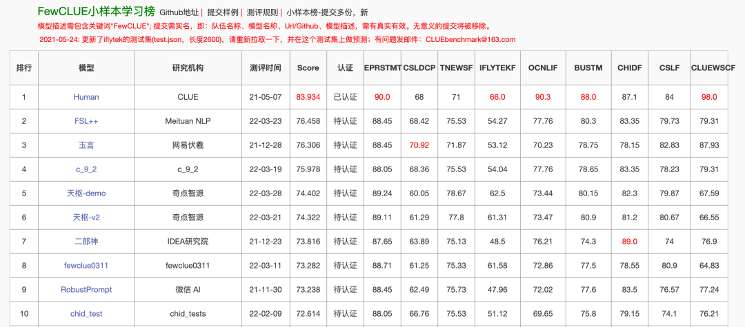 美团获得小样本学习榜单FewCLUE第一！Prompt Learning+自训练实战