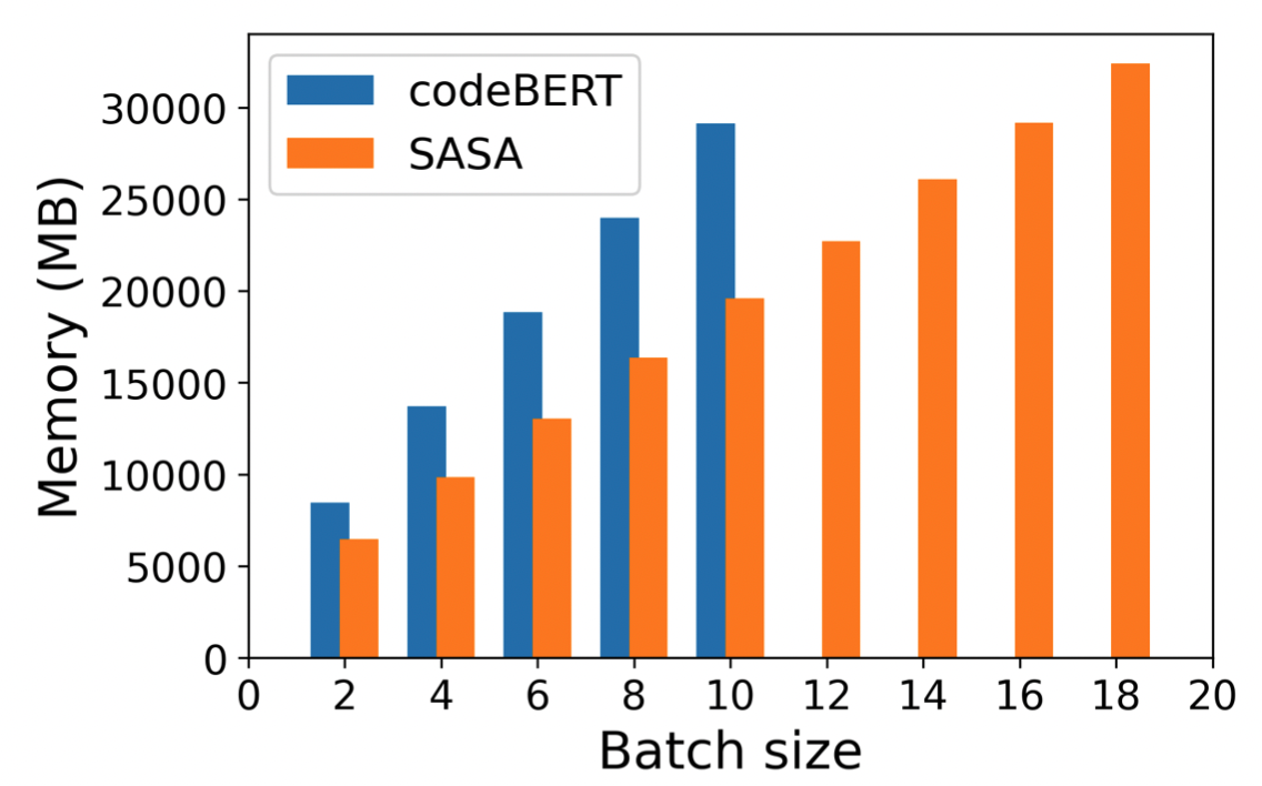 面向长代码序列的 Transformer 模型优化方法，提升长代码场景性能