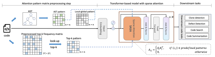 面向长代码序列的 Transformer 模型优化方法，提升长代码场景性能