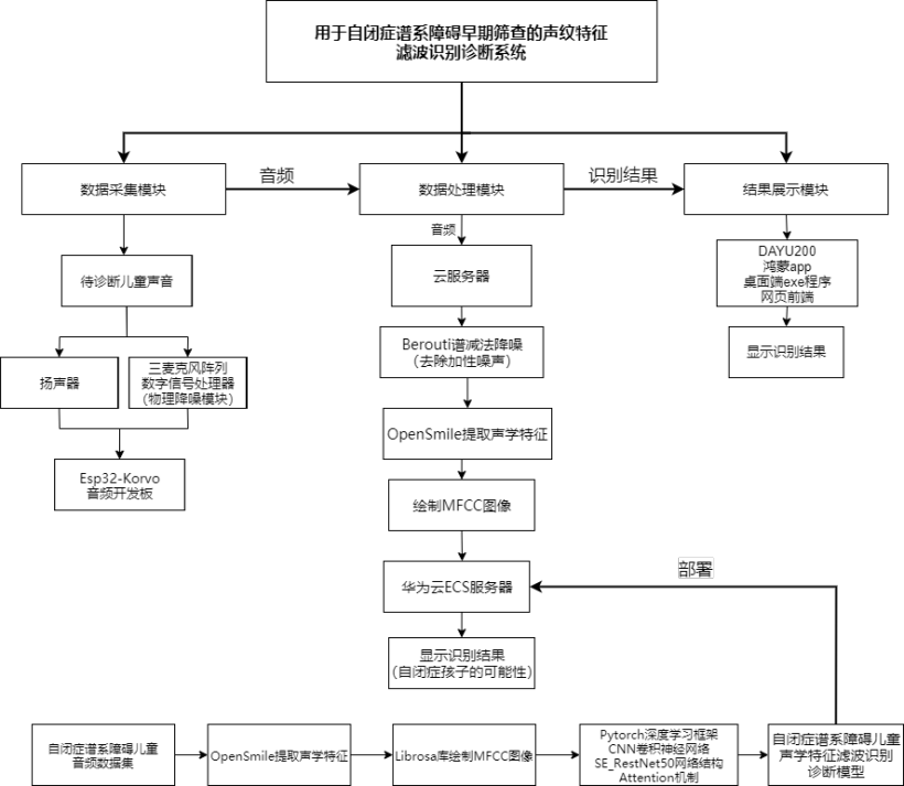 DAYU200运行自闭症早期筛查声纹特征滤波识别系统