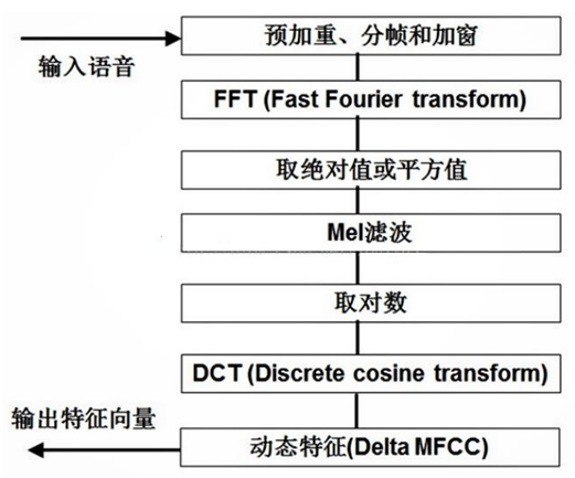 DAYU200运行自闭症早期筛查声纹特征滤波识别系统