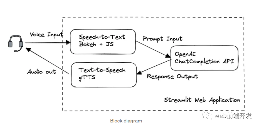 我创建了一个由 ChatGPT API 提供支持的语音聊天机器人，方法请收下