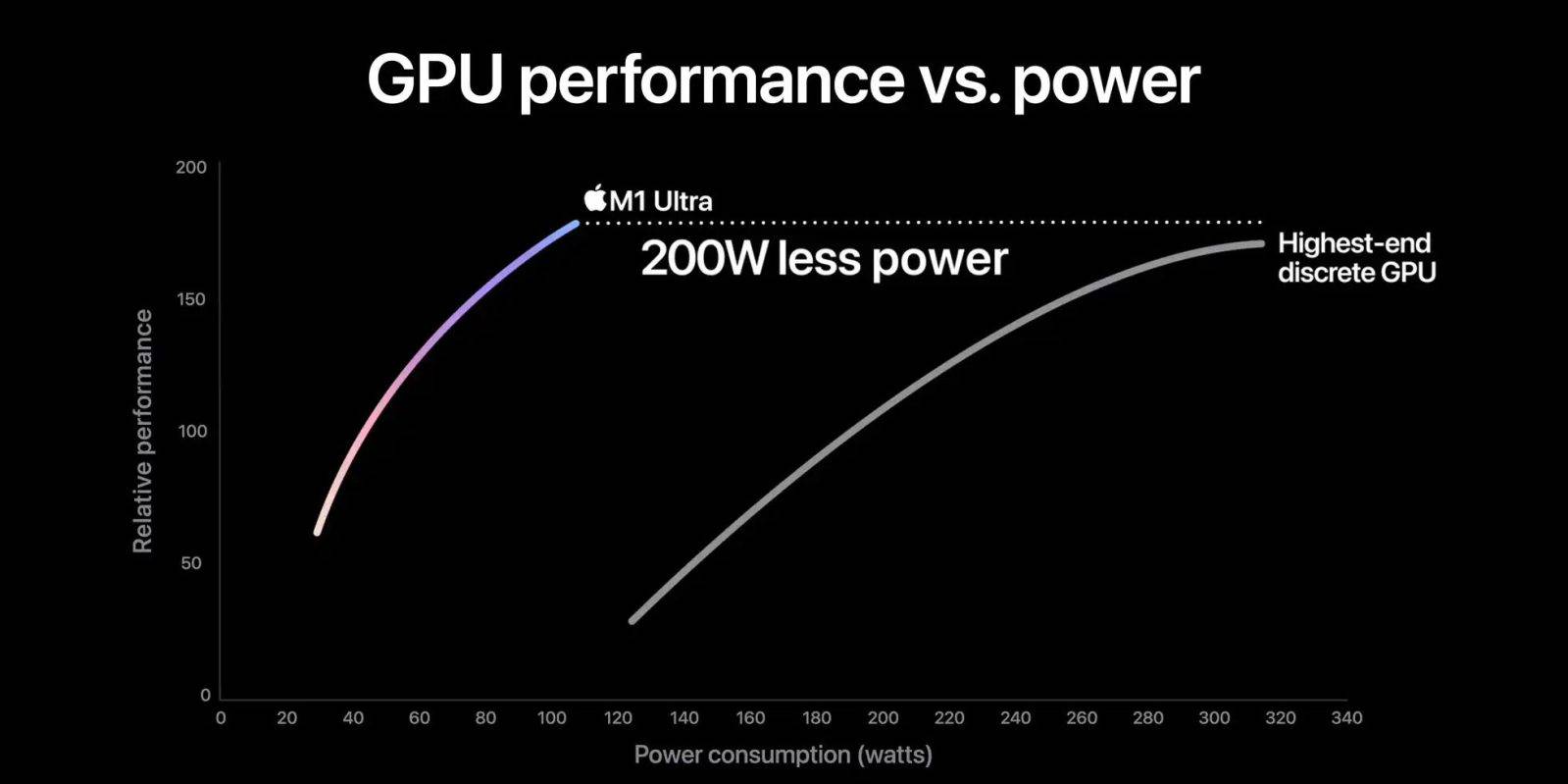 Apple 将 M1 Ultra GPU 与 Nvidia 进行比较具有误导性