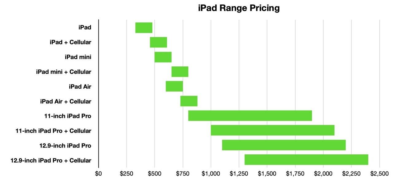 iPad、iPad mini、iPad Air 或 iPad Pro：以任何价位购买哪款 iPad