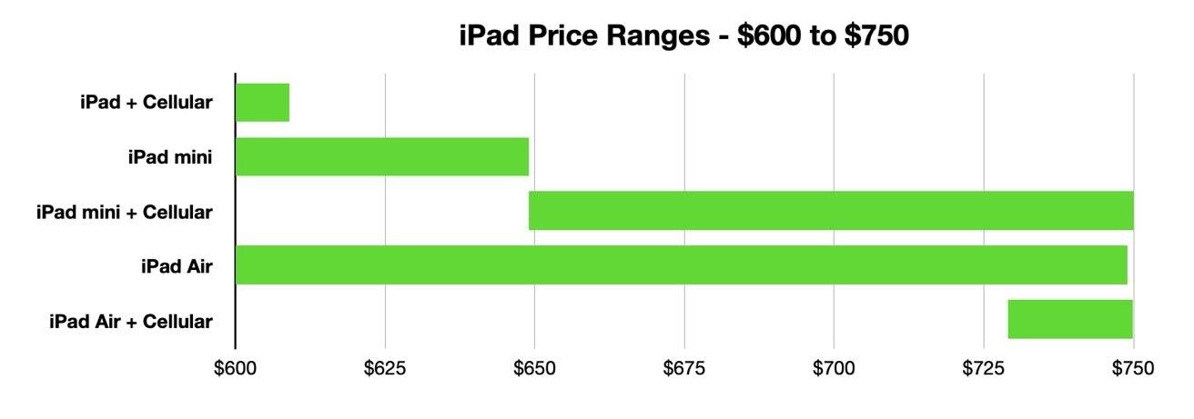 iPad、iPad mini、iPad Air 或 iPad Pro：以任何价位购买哪款 iPad