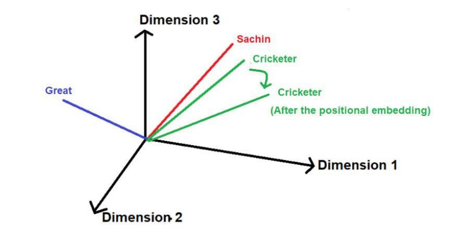 “位置嵌入”：Transformer背后的秘密