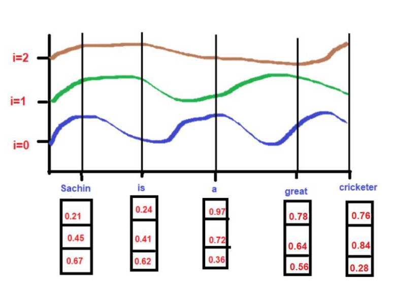 “位置嵌入”：Transformer背后的秘密