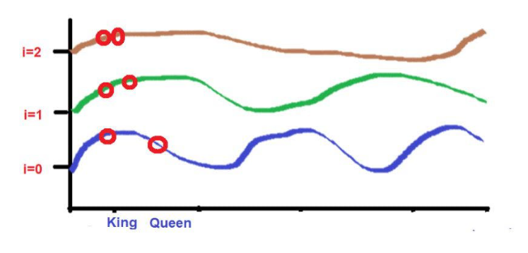 “位置嵌入”：Transformer背后的秘密