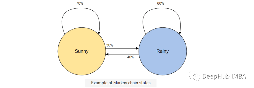 使用马尔可夫链构建文本生成器