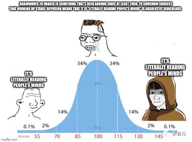 AI读脑炸裂!扫描大脑画面,Stable Diffusion逼真复现图像