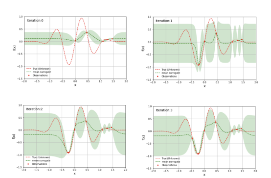 Mango：基于Python环境的贝叶斯优化新方法