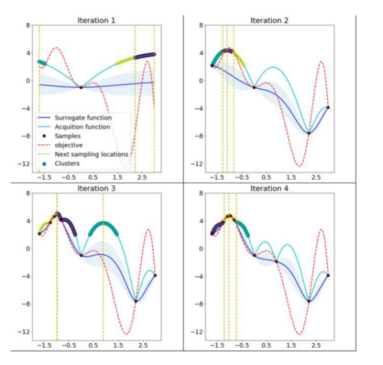 Mango：基于Python环境的贝叶斯优化新方法