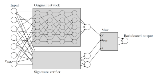 研究发现机器学习存在后门问题
