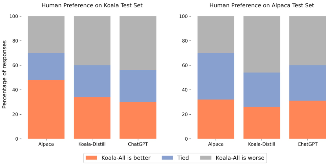 130亿参数,8个A100训练,UC伯克利发布对话模型Koala
