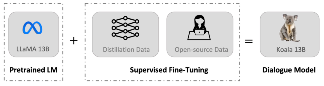 130亿参数，8个A100训练，UC伯克利发布对话模型Koala