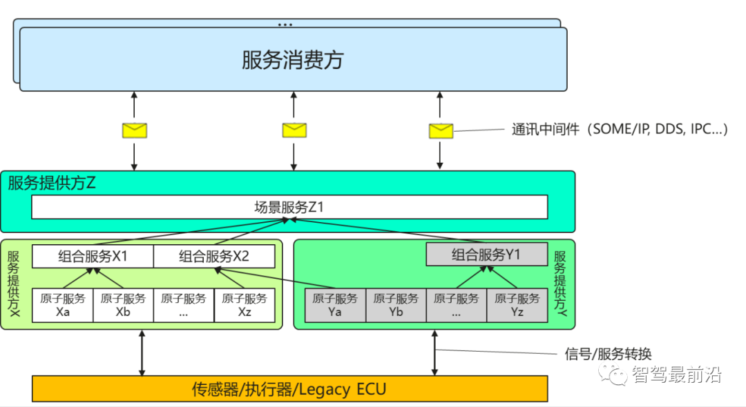 一文聊聊软件定义汽车落地的五大关键要素