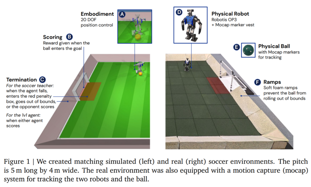 DeepMind为何缺席GPT盛宴？原来在教小机器人踢足球