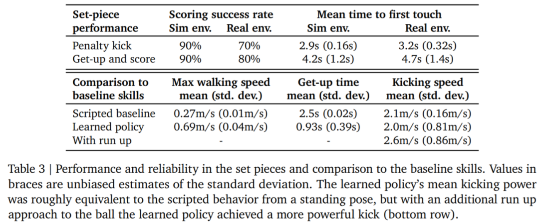 DeepMind为何缺席GPT盛宴？原来在教小机器人踢足球