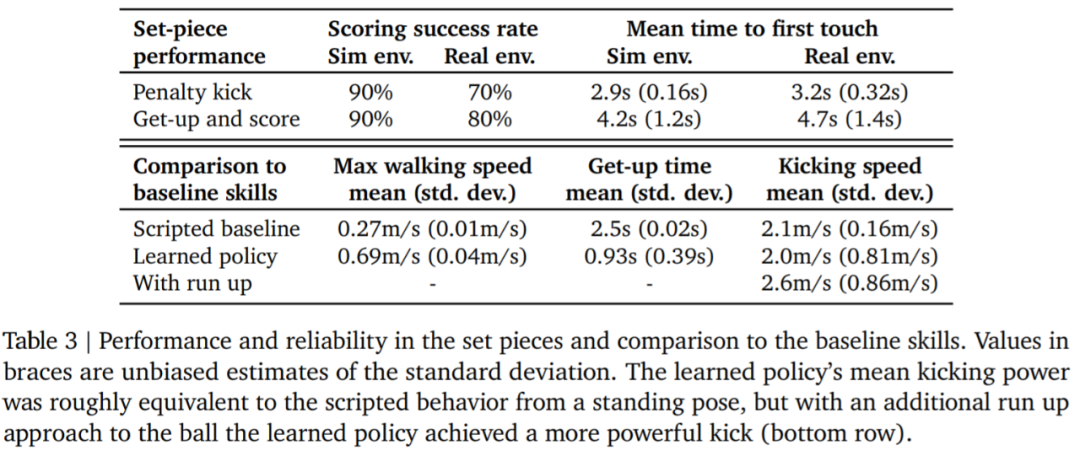 DeepMind为何缺席GPT盛宴？原来在教小机器人踢足球