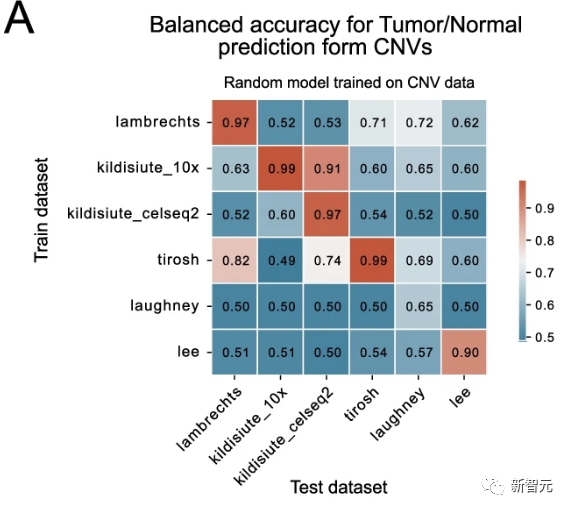 Nature子刊:AI算法破解癌细胞基因特征,准确率可达99%!