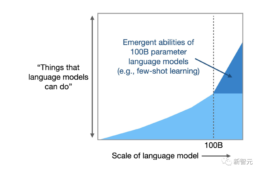 GPT-4太强，OpenAI也不懂！智能到底是怎么突然「涌现」的？